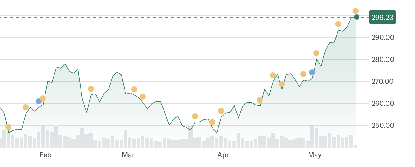 AAPL stock chart, January–May 2026